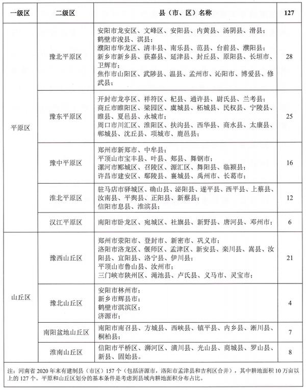 建设区域划分